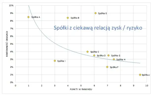ryzyko inwestycyjne wykres