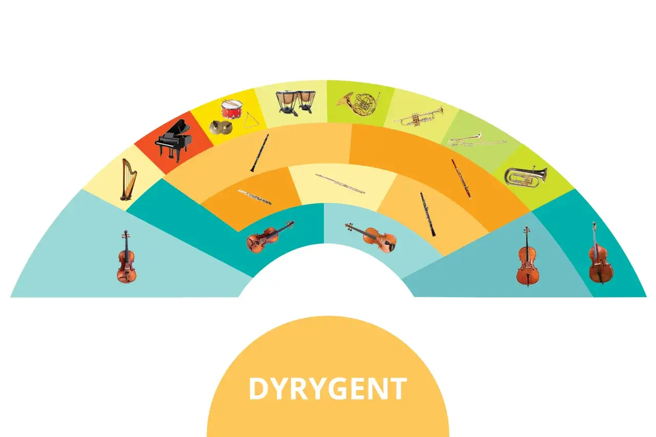 Ilustracja przedstawia instrumenty muzyczne, które mogą tworzyć orkiestrę symfoniczną. Liczba osób w orkiestrze symfonicznej jest zmienna.