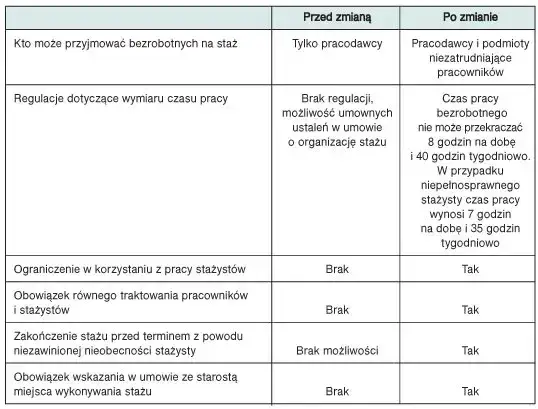 Czas pracy stażysty przepisy