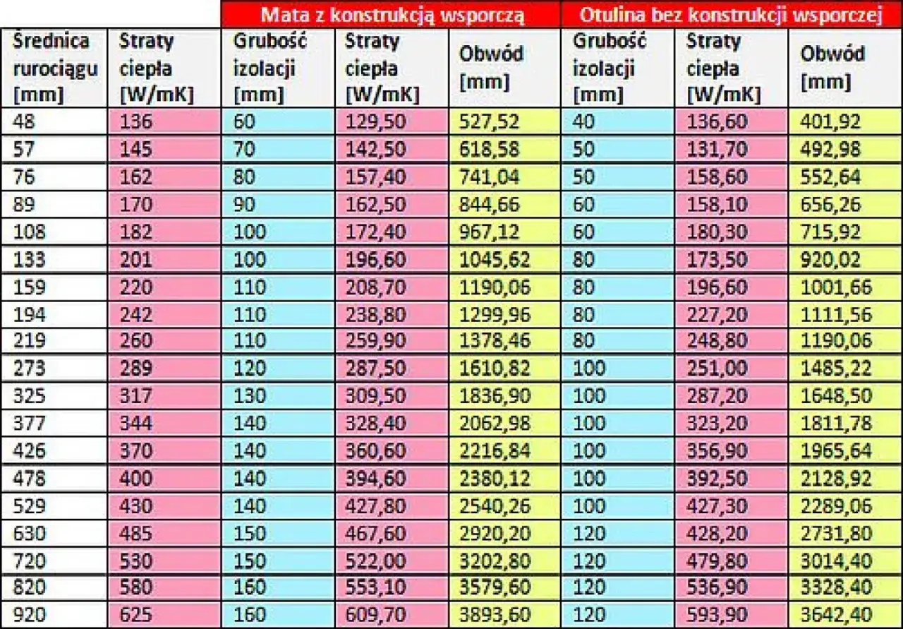 Normy izolacji rur budownictwo