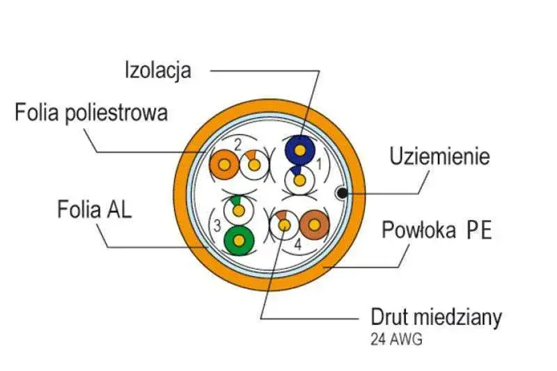 kabel ethernet utp ftp przekrój