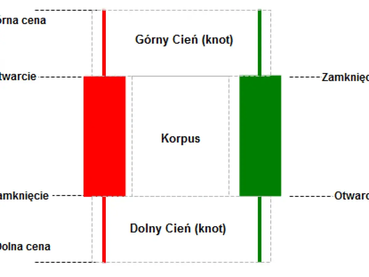 Anatomia świecy japońskiej, budowa świecy, korpus, cień