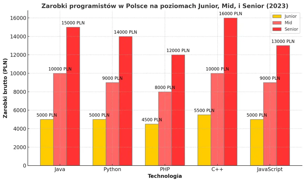 Wykres słupkowy pokazuje, ile zarabia deweloper miesięcznie w Polsce w 2023 roku, w zależności od technologii i poziomu doświadczenia (Junior, Mid, Senior).