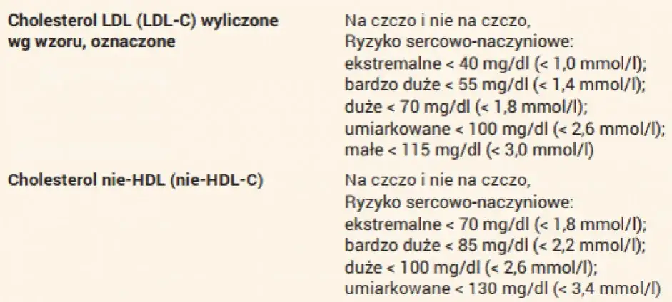 tabela normy lipidogramu 2024