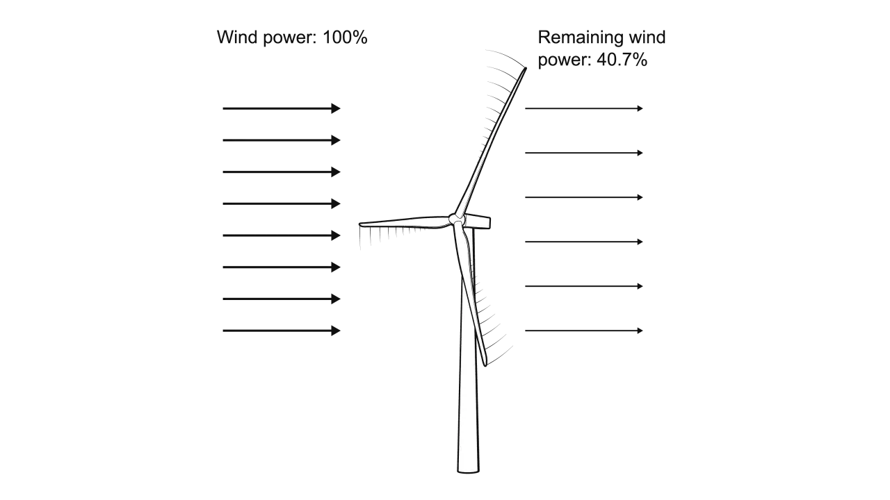 Ilustracja pokazuje, ile wiatrak produkuje energii na godzinę. Wiatr o mocy 100% napędza turbinę, pozostawiając 40,7% mocy wiatru.
