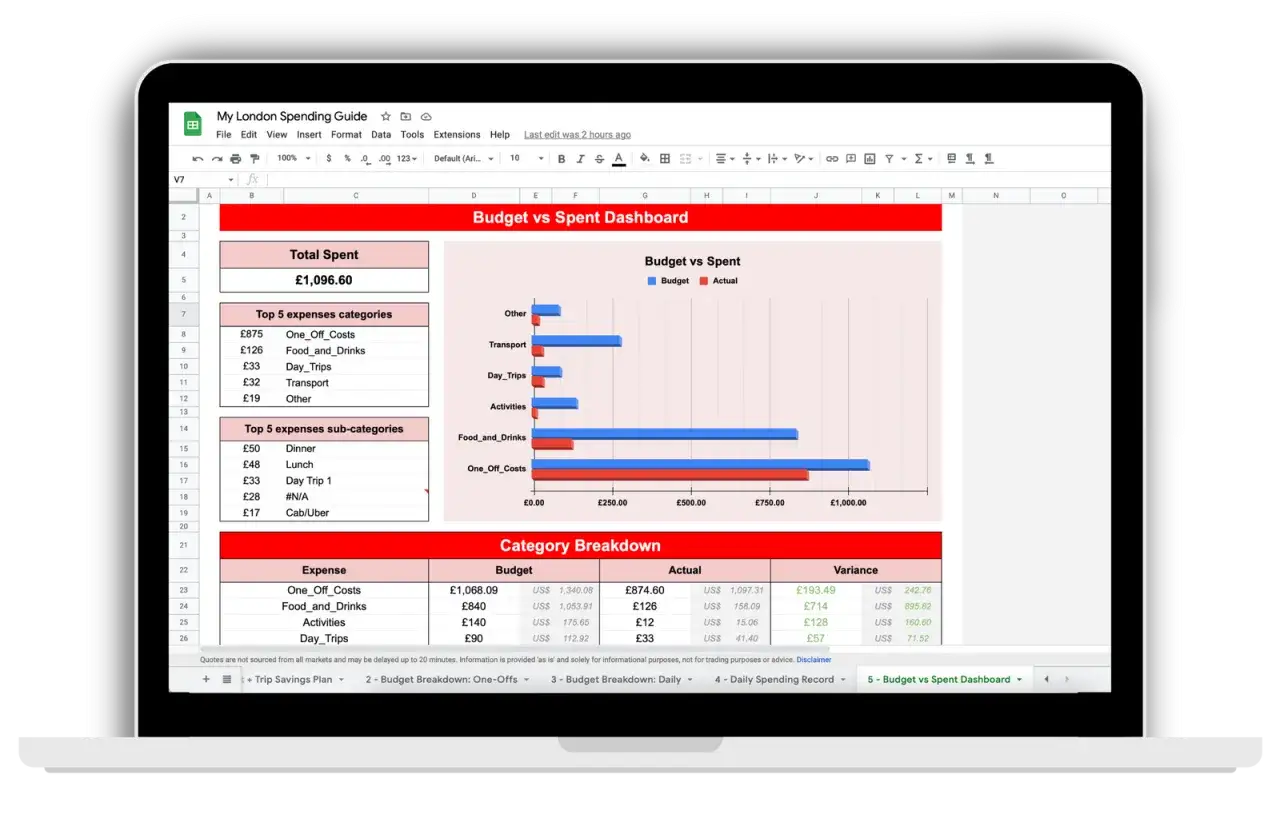 Podsumowanie wydatk&oacute;w w Londynie: &pound;1,096.60. Wykres pokazuje budżet vs rzeczywiste ceny.