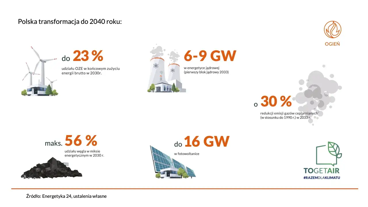 Transformacja energetyczna Polski