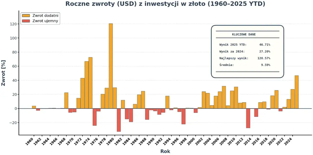 Wykres rocznych zwrotów z inwestycji w złoto (1960-2025 YTD). Pokazuje, jakie monety inwestycyjne kupować, analizując historyczne wyniki.