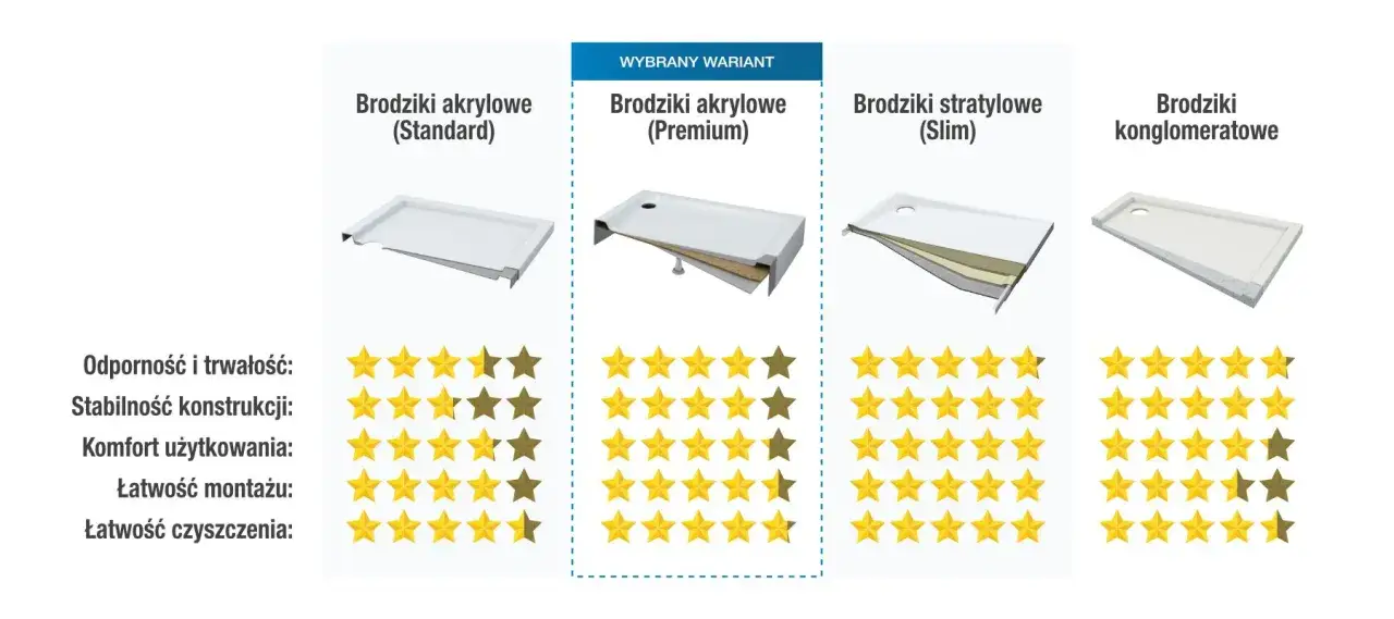 Porównanie brodzika konglomeratowego i akrylowego