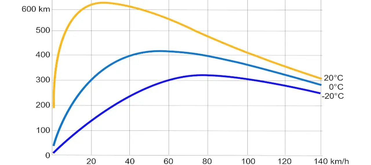 Zużycie energii samochodu elektrycznego prędkość