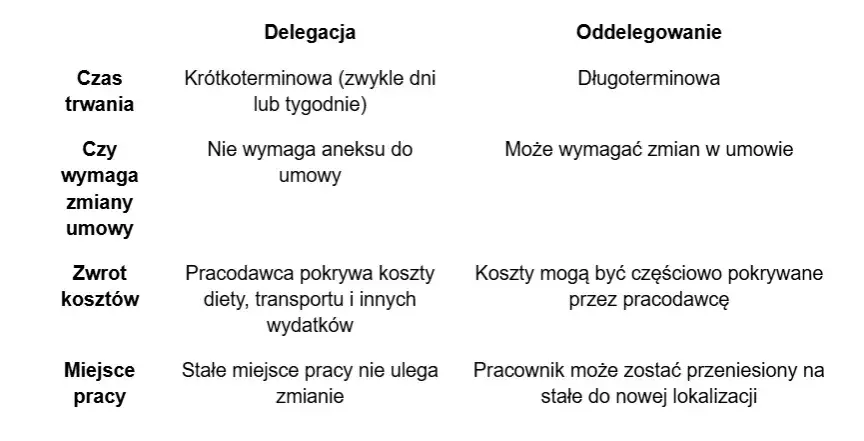 delegacja służbowa a oddelegowanie r&oacute;żnice