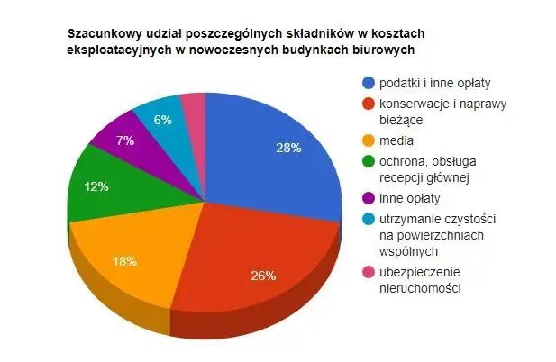 składniki opłaty eksploatacyjnej grafika