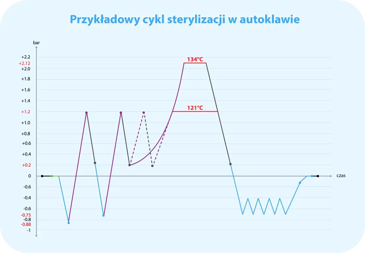 Wykres pokazuje, jak działa autoklaw: wzrost ciśnienia i temperatury do 134°C, a następnie spadek.