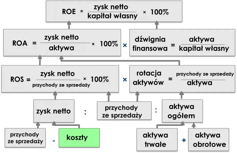 diagram analiza Du Ponta
