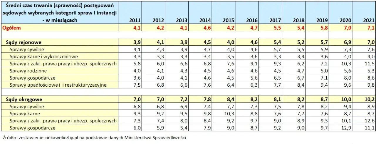 Tabela czasów trwania spraw sądowych w Polsce