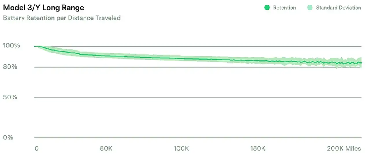 Tesla bateria żywotność degradacja