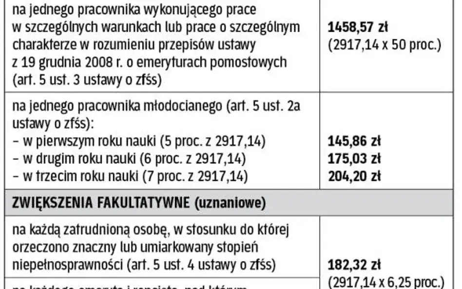 Rezygnacja z ZFŚS warunki i procedura