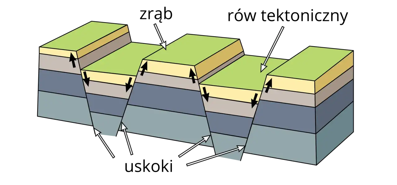 Ilustracja pokazuje uskoki i rowy tektoniczne, które tworzą zrąb. Czy Karpaty to góry zrębowe? Tak, to góry zrębowe.