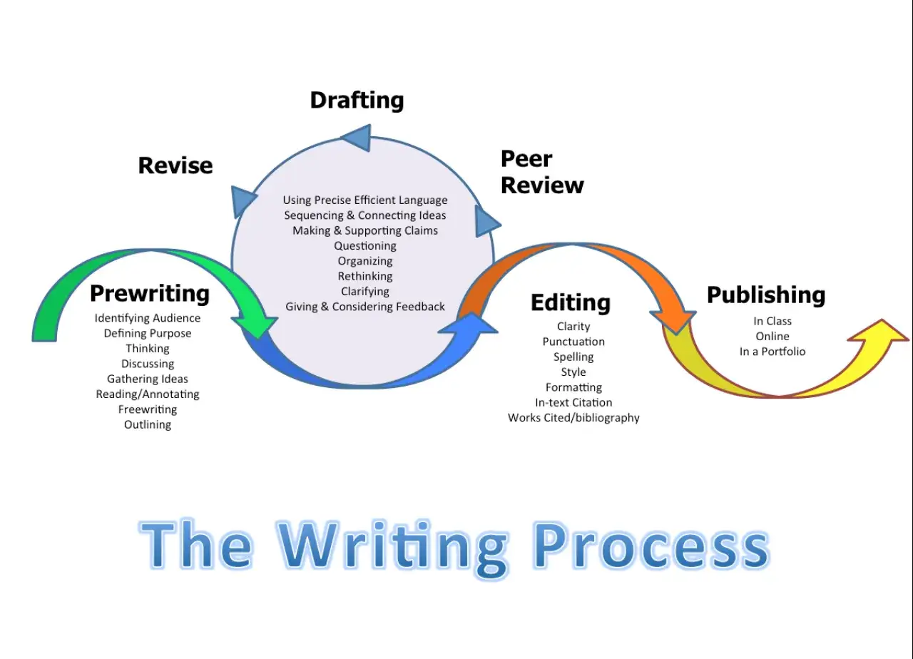 Cykl pisania: Prewriting, Drafting, Peer Review, Editing, Publishing. Pomaga stworzyć opowiadanie po angielsku.