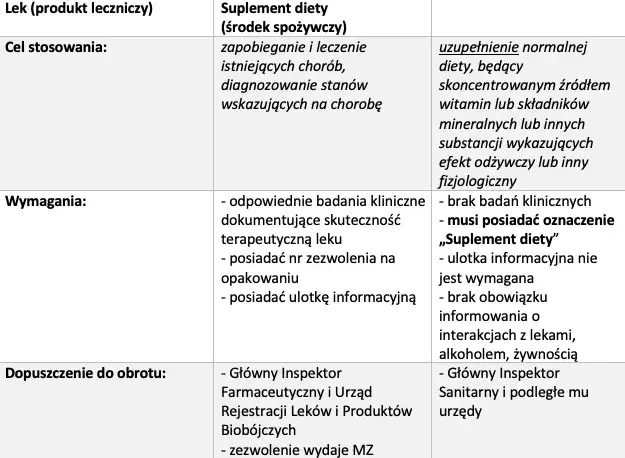r&oacute;żnice opakowanie lek suplement diety