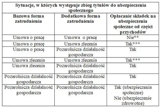 Zbieg tytułów do ubezpieczeń schemat