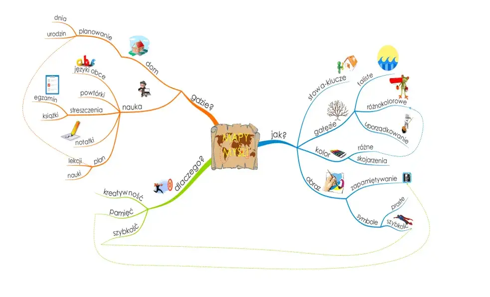 Skuteczne techniki nauki i zapamiętywania