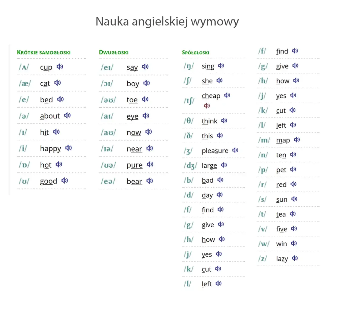 Zdjęcie Wymowa angielska - Zasady i jak prawidłowo wymawiać