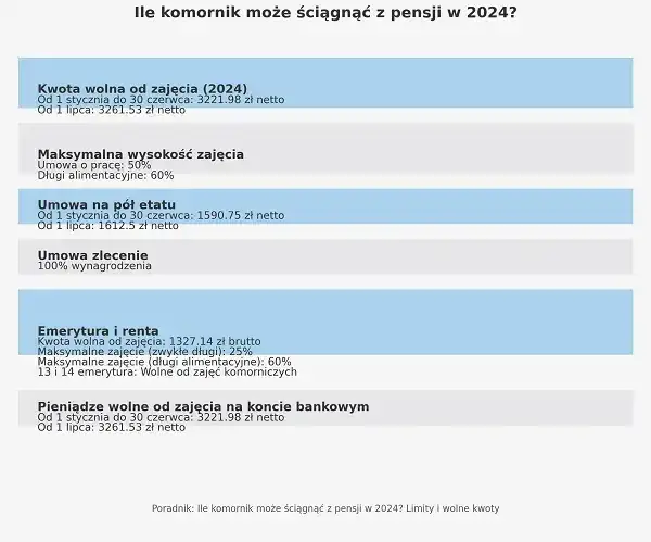 Zdjęcie Ile komornik zabierze z umowy zlecenie? Sprawdź swoje prawa i limity