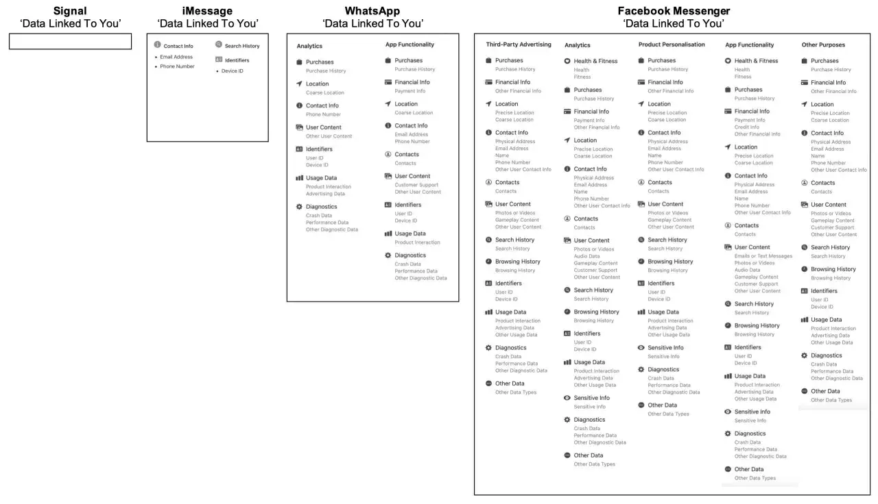 Por&oacute;wnanie aplikacji: Signal, iMessage, WhatsApp, Facebook Messenger. Szukasz jaka aplikacja zamiast WhatsApp? Sprawdź, jakie dane zbierają.
