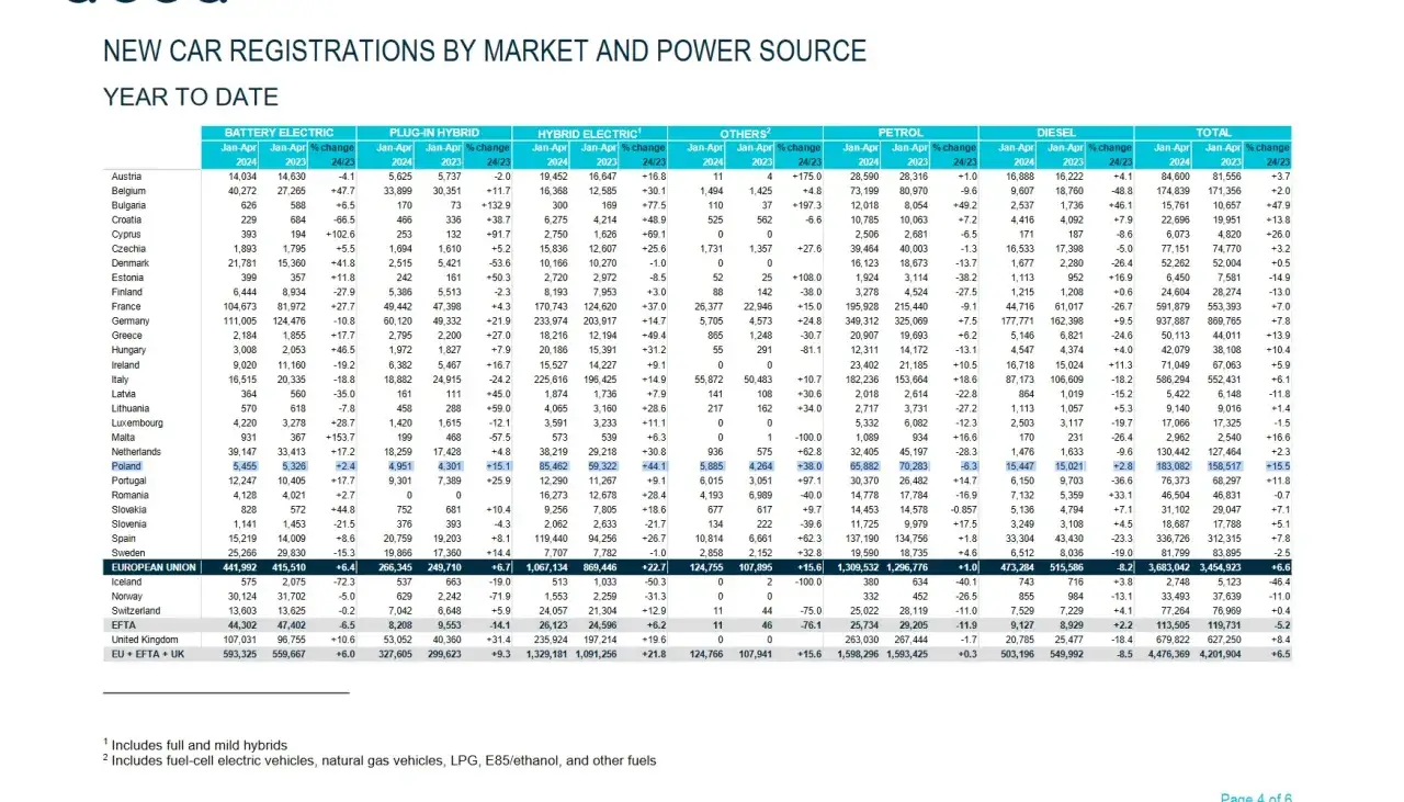 Tabela rejestracji nowych aut: czy jest auto na e-napęd? Dane z Europy pokazują wzrost sprzedaży aut elektrycznych i hybrydowych.