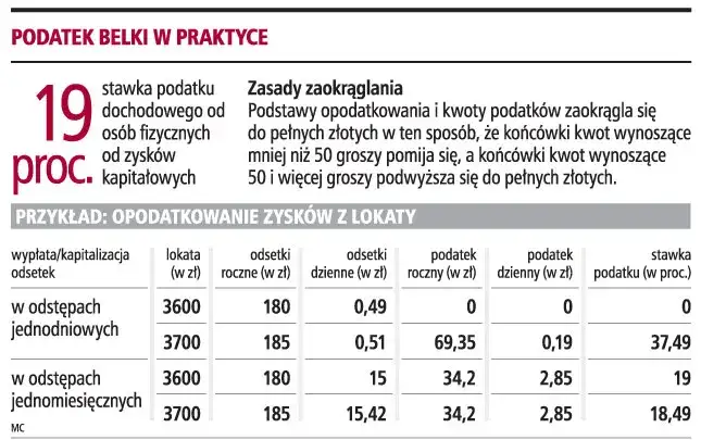 podatek belki od lokat bankowych