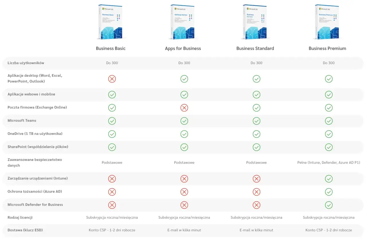 Tabela porównanie planów OneDrive