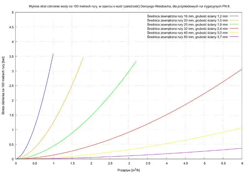 straty ciśnienia instalacja nawadniania