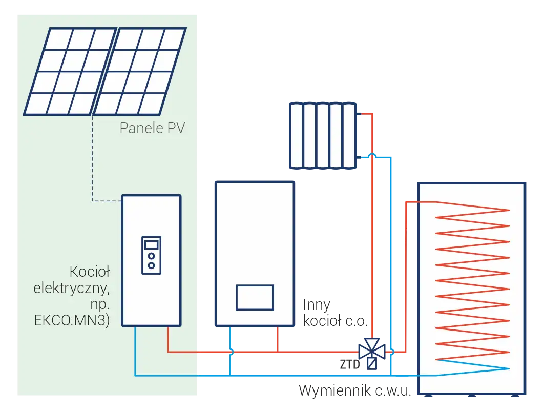 fotowoltaika i kocioł elektryczny schemat