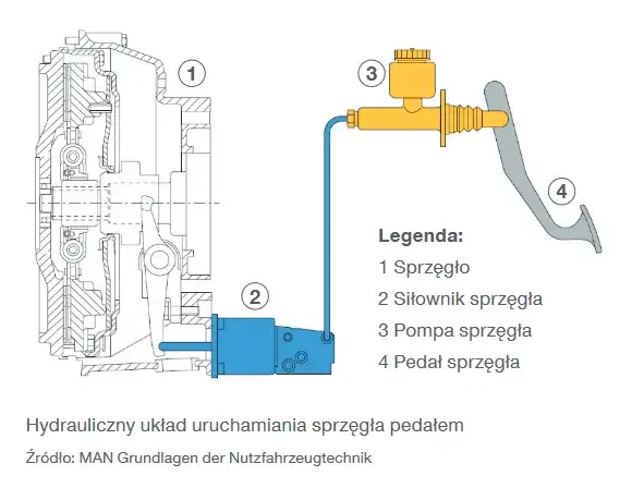 schemat budowy sprzęgła hydraulicznego