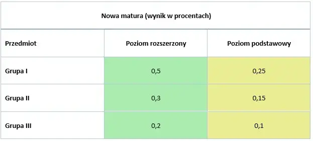 wzór przeliczania punktów na procenty matura