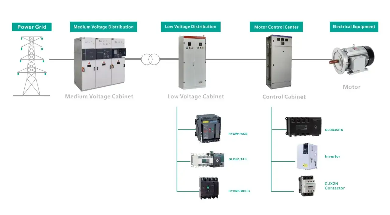 Schemat przedstawia elementy rozdzielni elektrycznej: szafy SN, NN, sterowniczą, silnik, wyłączniki, styczniki i falownik.