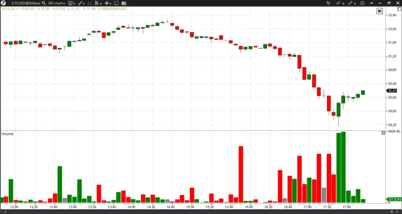 Przykłady analizy wolumenu na wykresach giełdowych