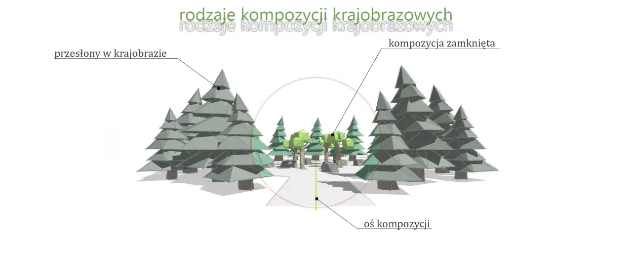 Ilustracja pokazuje rodzaje kompozycji w malarstwie: przesłony w krajobrazie, kompozycję zamkniętą i oś kompozycji.