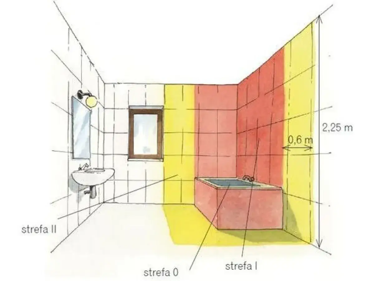 Diagram stref bezpieczeństwa IP w łazience