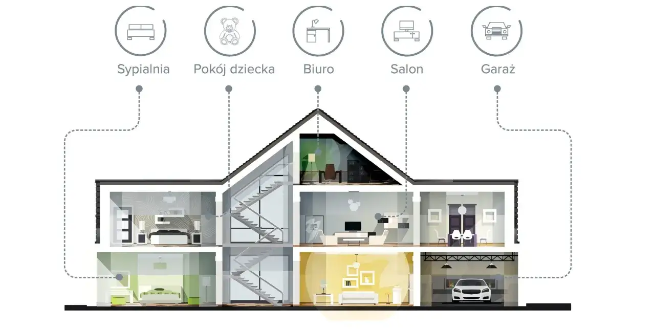 Przekr&oacute;j domu pokazuje r&oacute;żne pomieszczenia: sypialnię, pok&oacute;j dziecka, biuro, salon i garaż. Ogrzewanie na prąd zapewnia komfort w każdym z nich.