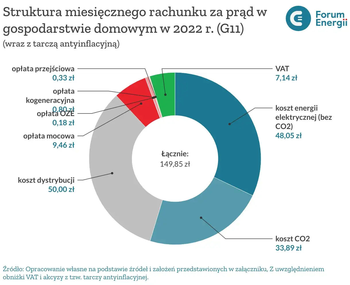 Składowe rachunku za prąd w Polsce wpływ CO2