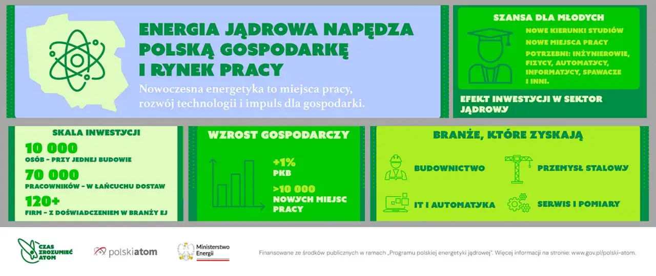 Energetyka jądrowa napędza polską gospodarkę i rynek pracy, tworząc nowe miejsca pracy. Potrzebni inżynierowie, spawacze i inni specjaliści.
