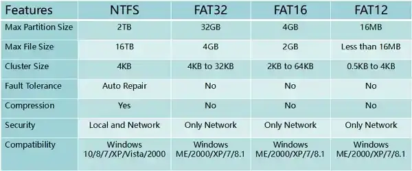 FAT32 NTFS exFAT por&oacute;wnanie