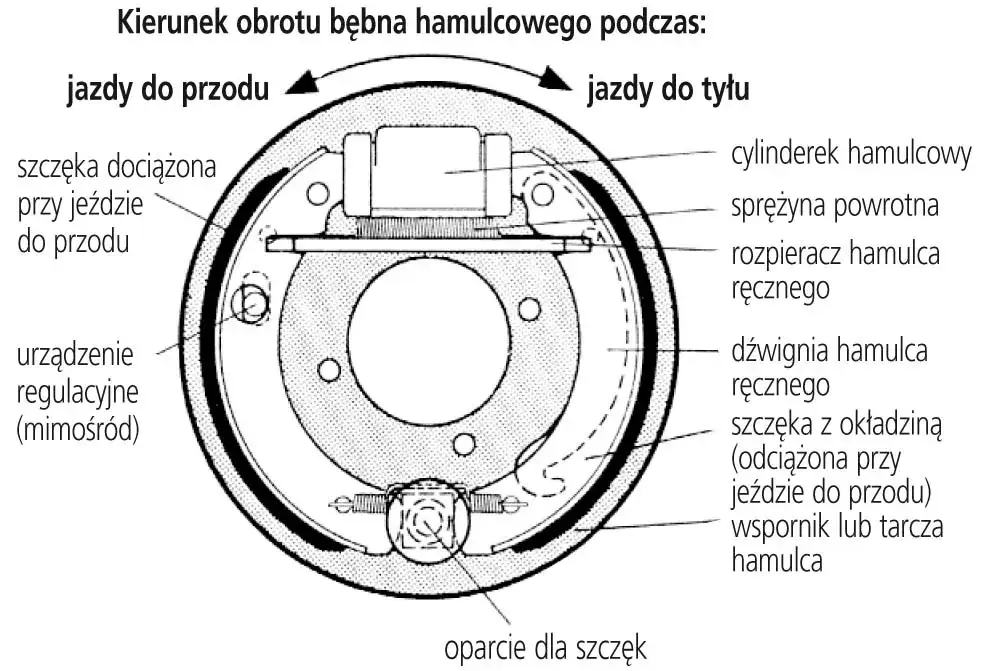 Schemat budowy hamulca bębnowego