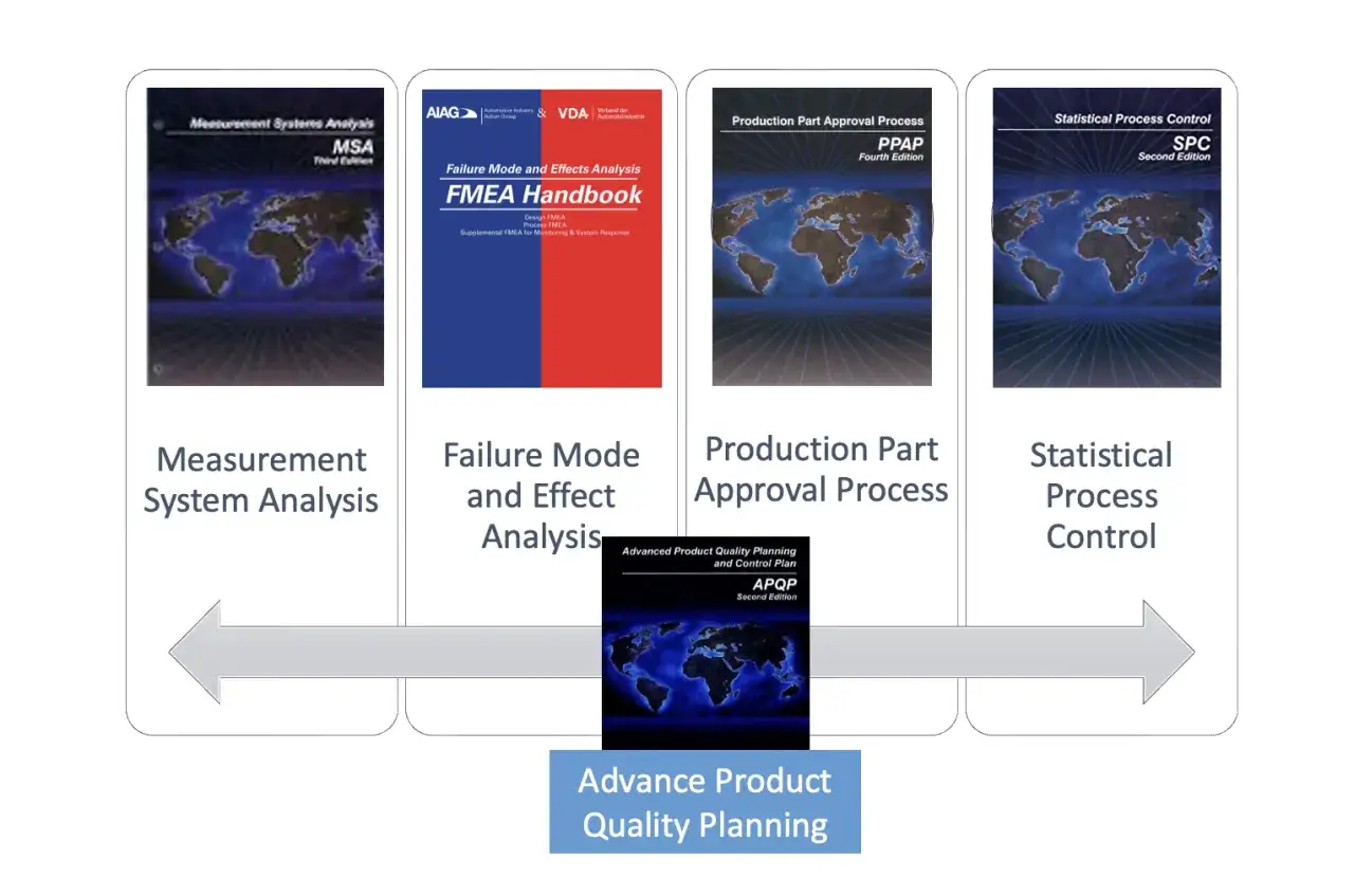 Cztery podręczniki: MSA, FMEA, PPAP i SPC, stanowiące elementy zaawansowanego planowania jakości produktu (APQP).