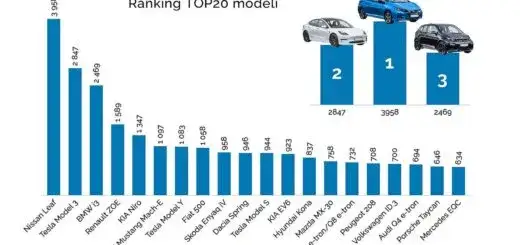 Najpopularniejsze modele Tesla w Polsce wykres