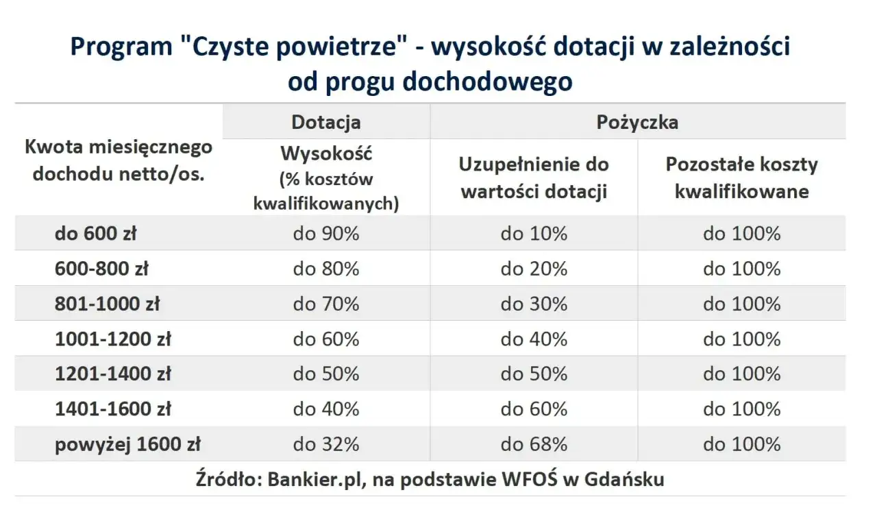 Tabela pokazuje, ile kosztuje ocieplenie domu w ramach programu 