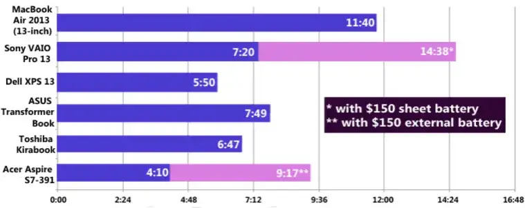 MacBook Air battery capacity comparison chart