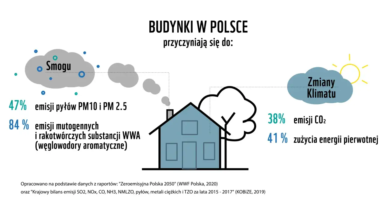 źr&oacute;dła emisji gaz&oacute;w cieplarnianych infografika